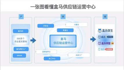 一線探訪 | 盒馬新“后臺”浮出水面 探秘供應鏈如何重塑新零售